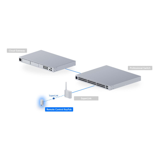 Telecomandă KeyFob UniFi Ubiquiti SuperLink pentru acțiuni programabile, USL-FOB